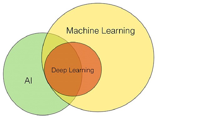 Förhållandet mellan AI, ML och DL