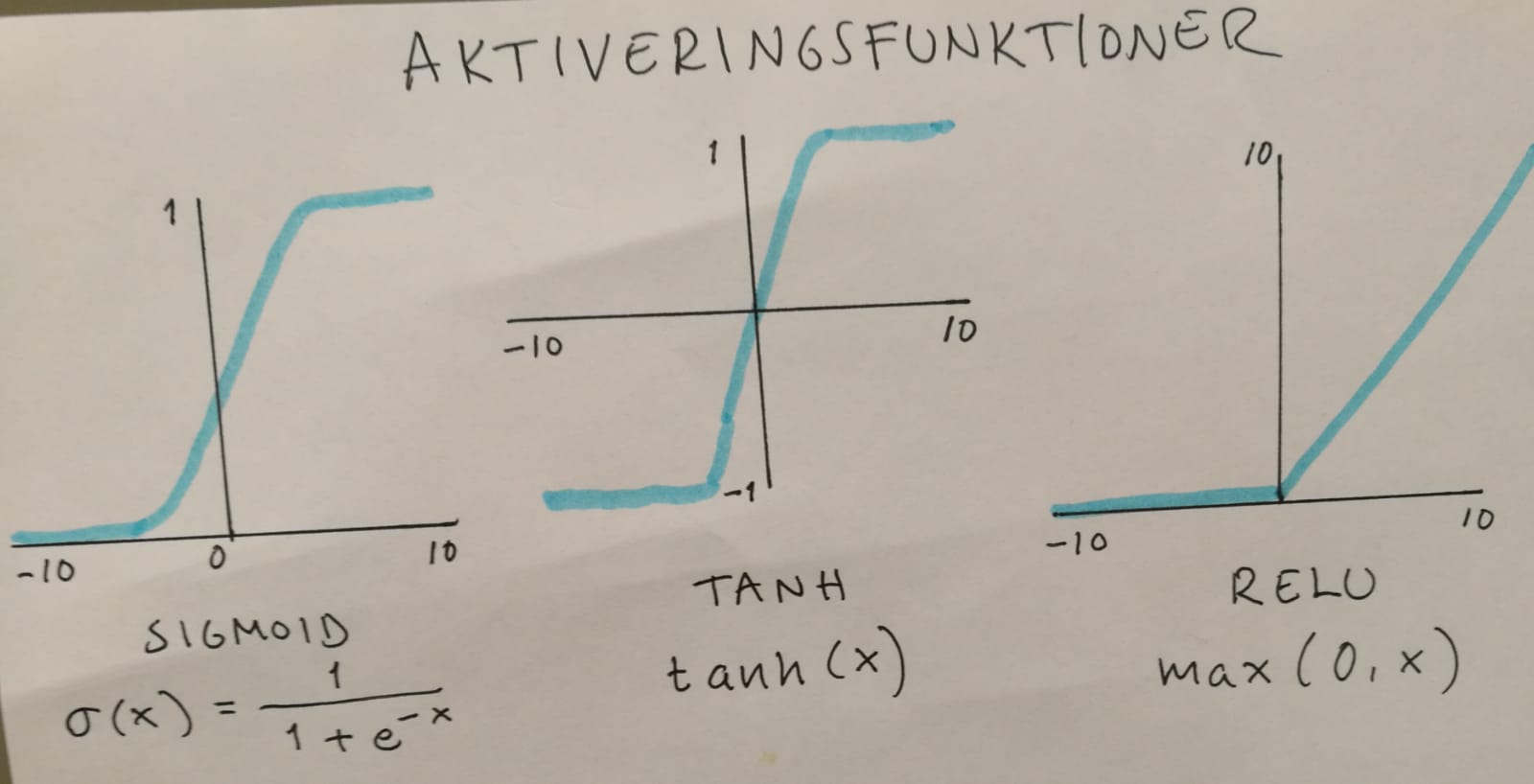 Tre populära aktiveringsfunktioner