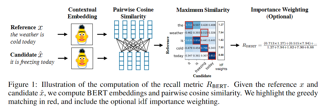 BERTScore (Zhang et al. 2020)