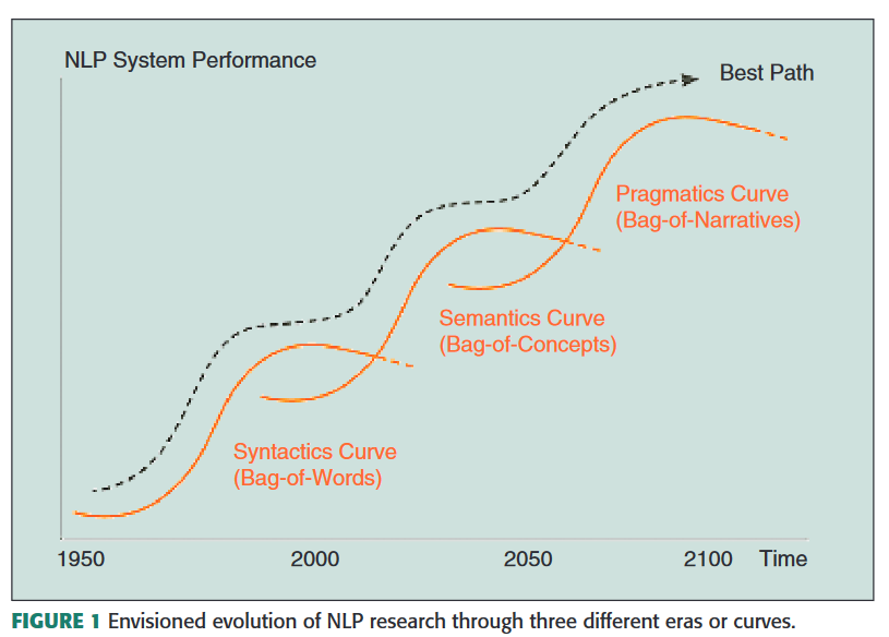 NLP-evolution