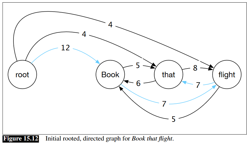 Riktad graf för strängen Book that flight