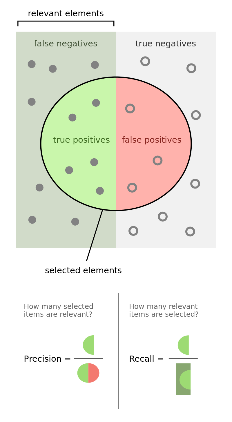 precision och recall