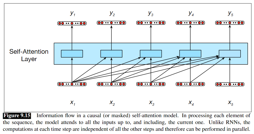 Self-attention layer